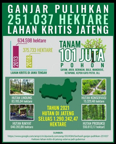 Ganjar Pulihkan 251 Hektare Lahan Kritis di Jateng dengan Penanaman 101 Juta Pohon